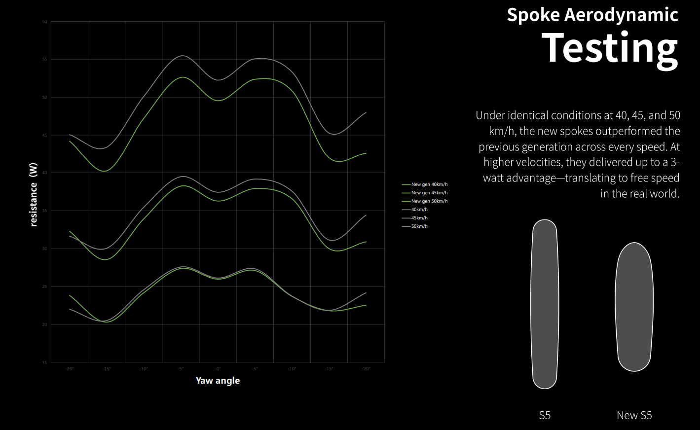 FARSPORTS S Series rim profiles and carbon spoke layout